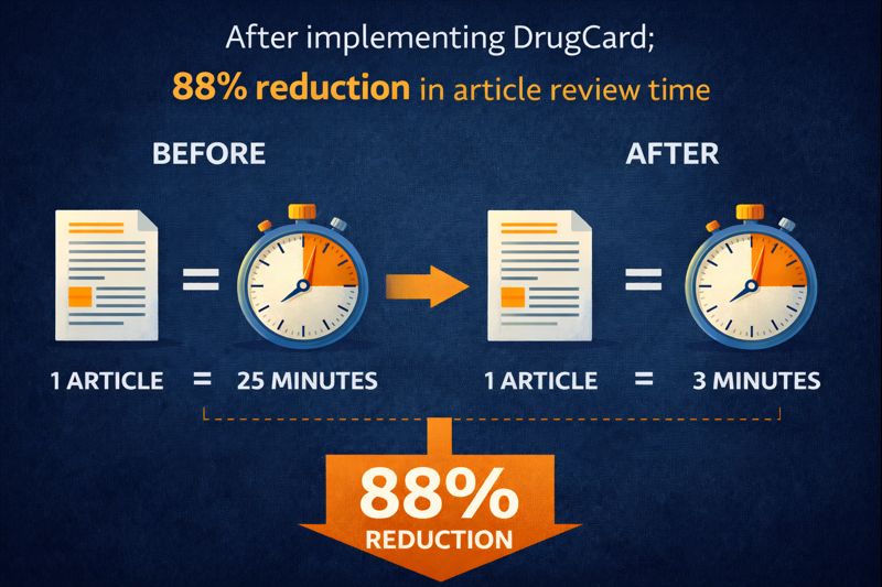 GM Pharma Case Study: How They Cut Screening Time by 88% with DrugCard 3